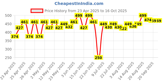 ajio.com strider Magical My Little Pony Cupcake Set strider Price History Graph from 23 Apr 2025 to 15 Oct 2025