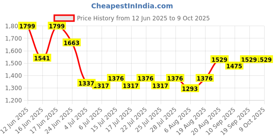ajio.com strider Paw Patrol Print School Backpack strider Price History Graph from 12 Jun 2025 to 9 Oct 2025