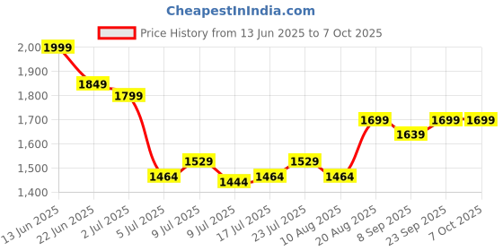 ajio.com strider Paw Patrol Print School Backpack strider Price History Graph from 13 Jun 2025 to 6 Oct 2025