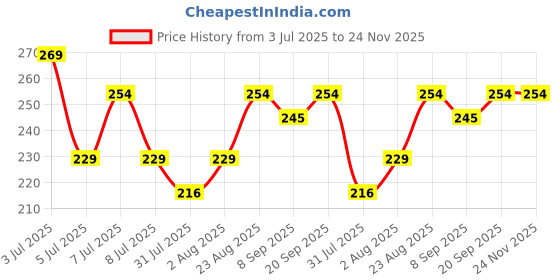 ajio.com strider Peppa Pig Kids Stationery Pack strider Price History Graph from 3 Jul 2025 to 23 Nov 2025