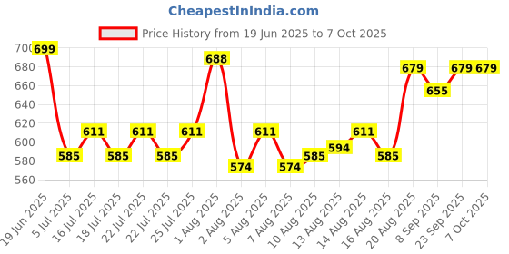 ajio.com strider Peppa Pig Print 13" Backpack strider Price History Graph from 19 Jun 2025 to 6 Oct 2025