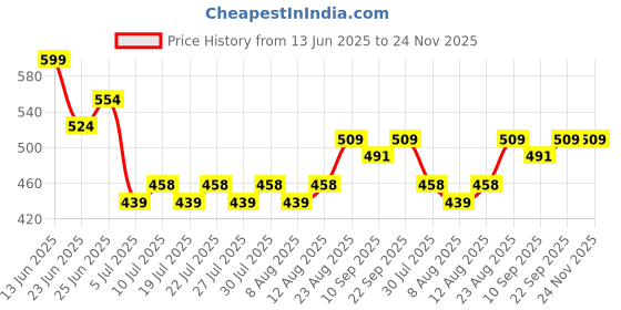 ajio.com strider Peppa Pig Print Lunch Bag strider Price History Graph from 13 Jun 2025 to 23 Nov 2025