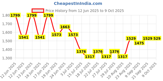 ajio.com strider Peppa Pig Print School Backpack strider Price History Graph from 12 Jun 2025 to 8 Oct 2025