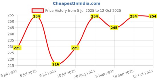 ajio.com strider Set of 5 Naruto Complete Set for School & Office Stationeies strider Price History Graph from 5 Jul 2025 to 12 Oct 2025