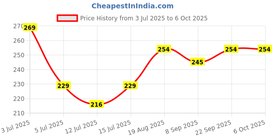 ajio.com strider Set of 5 Spider-Man School Office & Home Use Stationeries strider Price History Graph from 3 Jul 2025 to 5 Oct 2025