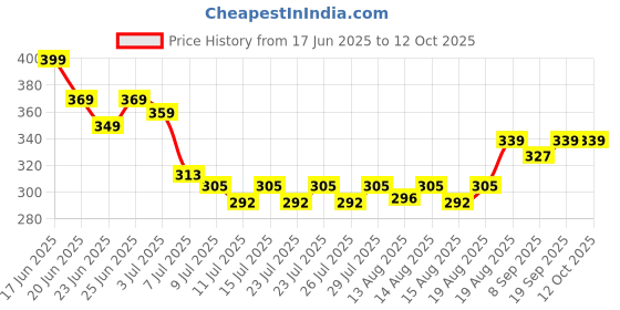 ajio.com strider Set of 7 Disney Princess Creative Writing & Crafts Colorful Fun Stationeries strider Price History Graph from 17 Jun 2025 to 12 Oct 2025