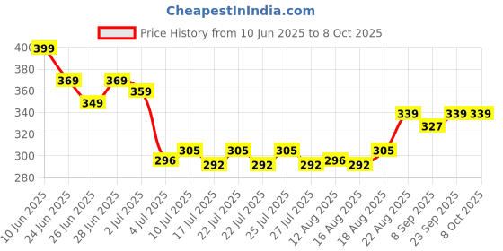ajio.com strider Set of 7-in-1 Avengers Marvel Stationeries strider Price History Graph from 10 Jun 2025 to 7 Oct 2025