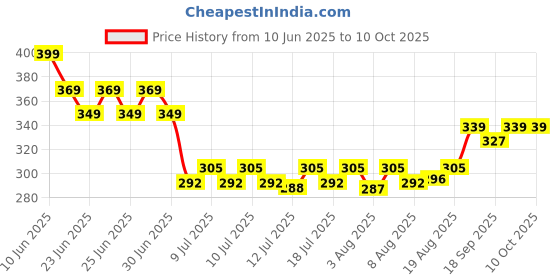 ajio.com strider Set of 7 Peppa Pig Fun Colourful & Creative Supply Stationeries strider Price History Graph from 10 Jun 2025 to 10 Oct 2025