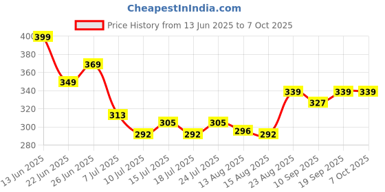 ajio.com strider Set of 7-Ultimate Avengers Practical for Superhero Fan Stationeries strider Price History Graph from 13 Jun 2025 to 7 Oct 2025