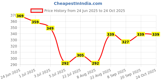 ajio.com strider Spiderman 7-Pieces Stationery Set strider Price History Graph from 24 Jun 2025 to 23 Oct 2025