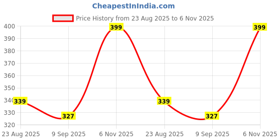 ajio.com strider Spiderman Magnetic Pencil Box with Dual Compartments & Compass strider Price History Graph from 23 Aug 2025 to 6 Nov 2025
