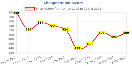 ajio.com strider Spiderman Print Lunch Bag strider Price History Graph from 14 Jun 2025 to 23 Oct 2025