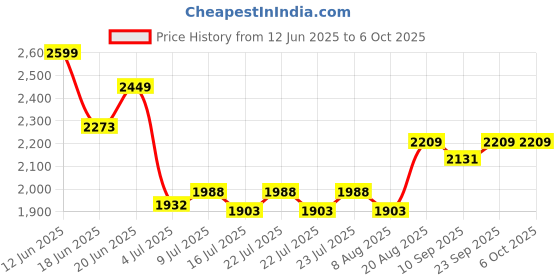 ajio.com strider Spiderman Print School Backpack strider Price History Graph from 12 Jun 2025 to 6 Oct 2025