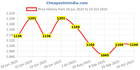 ajio.com strider Spiderman Print School Backpack strider Price History Graph from 18 Jun 2025 to 10 Oct 2025