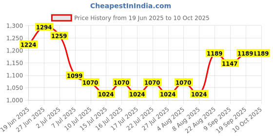 ajio.com strider Spiderman Print School Backpack strider Price History Graph from 19 Jun 2025 to 9 Oct 2025