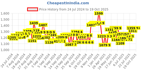 ajio.com strider Striders 14 Inches Spiderman School Bag Inspire Learning with Spider strider Price History Graph from 24 Jul 2024 to 18 Oct 2025