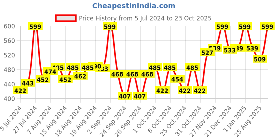 ajio.com strider Striders Peppa Pig-Inspired School Bag strider Price History Graph from 5 Jul 2024 to 23 Oct 2025