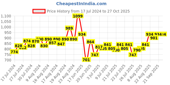 ajio.com strider Unleash Your Inner Superhero with the Avengers Lunch Box strider Price History Graph from 17 Jul 2024 to 27 Oct 2025