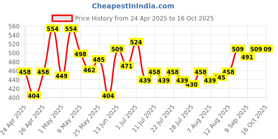 ajio.com furry pals Striders Cat Soft Toy furry pals Price History Graph from 24 Apr 2025 to 16 Oct 2025