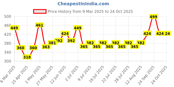 ajio.com gurliez Striders Dazzling Divas Fashion Design Sketch Book gurliez Price History Graph from 9 Mar 2025 to 23 Oct 2025