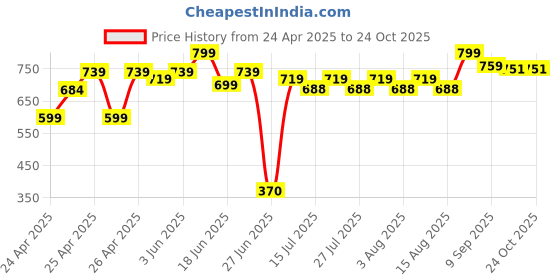 ajio.com furry pals Striders Dog Soft Toy furry pals Price History Graph from 24 Apr 2025 to 24 Oct 2025
