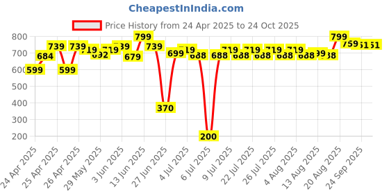 ajio.com furry pals Striders Dog Soft Toy furry pals Price History Graph from 24 Apr 2025 to 24 Oct 2025