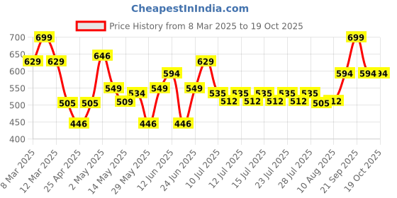 ajio.com gurliez Striders Fashion 14-Sheet Runway Sticker Set gurliez Price History Graph from 8 Mar 2025 to 19 Oct 2025
