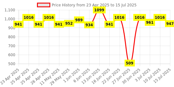 ajio.com my little pony Striders Flutter Shy Plush Soft Toy my little pony Price History Graph from 23 Apr 2025 to 15 Jul 2025