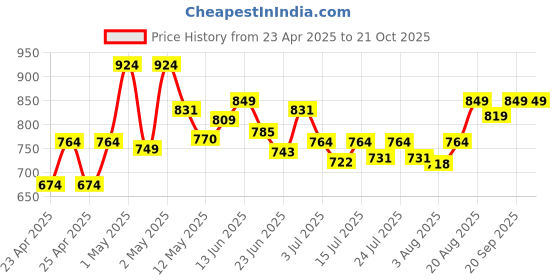 ajio.com jack in the box Striders Healing Heroes Medical Set jack in the box Price History Graph from 23 Apr 2025 to 20 Oct 2025