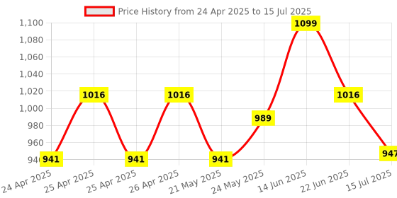 ajio.com my little pony Striders Hitch Trail Blazer Plush Soft Toy my little pony Price History Graph from 24 Apr 2025 to 15 Jul 2025