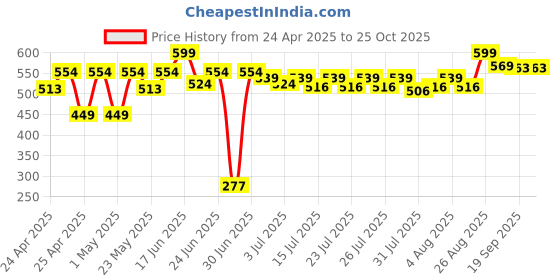 ajio.com furry pals Striders Monkey Soft Toy furry pals Price History Graph from 24 Apr 2025 to 25 Oct 2025