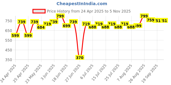 ajio.com furry pals Striders Premium & Super Soft Dog Soft Toy furry pals Price History Graph from 24 Apr 2025 to 3 Nov 2025