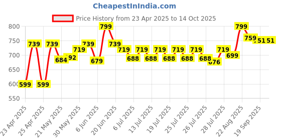 ajio.com furry pals Striders Sitting Elephant Soft Toy furry pals Price History Graph from 23 Apr 2025 to 13 Oct 2025