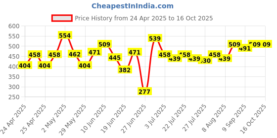 ajio.com furry pals Striders Sitting Fox Soft Toy furry pals Price History Graph from 24 Apr 2025 to 15 Oct 2025