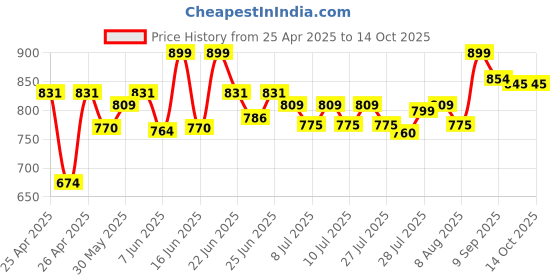ajio.com furry pals Striders Unicorn Soft Toy furry pals Price History Graph from 25 Apr 2025 to 13 Oct 2025
