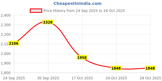 ajio.com nike Strike Dri-FIT Soccer Fitted Track Pants nike Price History Graph from 24 Sep 2025 to 27 Oct 2025