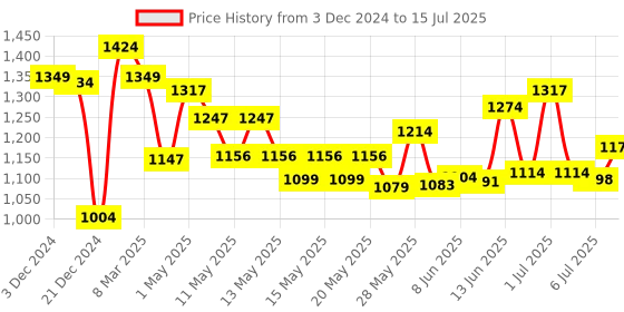 ajio.com nerf Strike Mantis LR-1 Dart Blaster with Targeting Scope nerf Price History Graph from 3 Dec 2024 to 15 Jul 2025