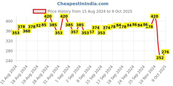 ajio.com la intimo String Thongs la intimo Price History Graph from 15 Aug 2024 to 9 Oct 2025