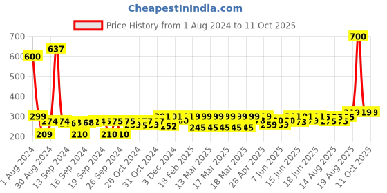 ajio.com wonderchef String Vegetable Chopper & Whipper wonderchef Price History Graph from 1 Aug 2024 to 11 Oct 2025