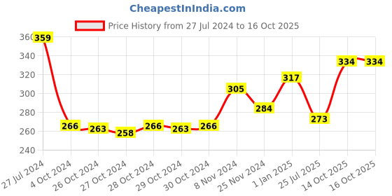 ajio.com force nxt Stripd Briefs with Signature Branding force nxt Price History Graph from 27 Jul 2024 to 14 Oct 2025