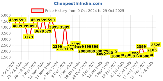 ajio.com superdry Stripe Lurex Gauze Long-Sleeve Shirt superdry Price History Graph from 9 Oct 2024 to 29 Oct 2025