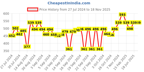 ajio.com luxehome international Stripe Rectangle Shape Anti Skid Microfiber Bath Mat Pack of 2 luxehome international Price History Graph from 27 Jul 2024 to 16 Nov 2025