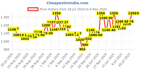ajio.com mamma's maternity Striped 3/4th Sleeve A-line Dress mamma's maternity Price History Graph from 29 Jul 2024 to 6 Nov 2025