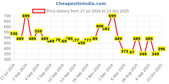 ajio.com arrabi Striped 4 Seater Table Cover 59" x 88" arrabi Price History Graph from 27 Jul 2024 to 23 Oct 2025