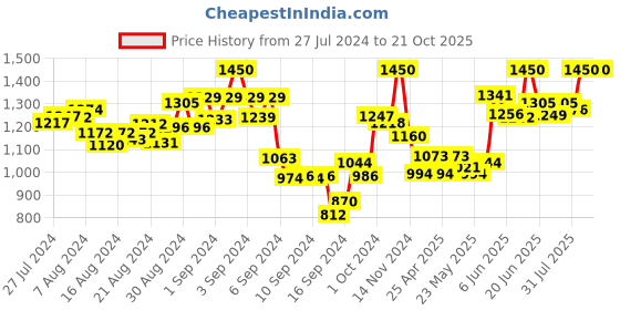ajio.com mamma's maternity Striped A-line Dress mamma's maternity Price History Graph from 27 Jul 2024 to 20 Oct 2025