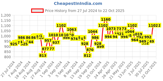 ajio.com mamma's maternity Striped  A-line Dress mamma's maternity Price History Graph from 27 Jul 2024 to 21 Oct 2025