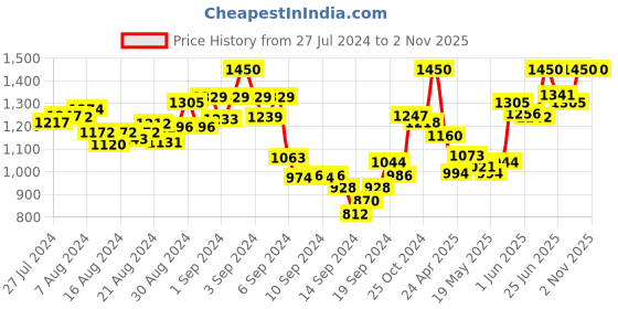 ajio.com mamma's maternity Striped A-line Dress mamma's maternity Price History Graph from 27 Jul 2024 to 1 Nov 2025