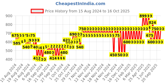 ajio.com gap kids Striped A-Line Dress gap kids Price History Graph from 15 Aug 2024 to 10 Oct 2025