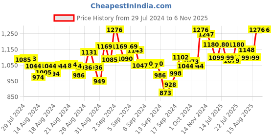 ajio.com mamma's maternity Striped A-line Dress mamma's maternity Price History Graph from 29 Jul 2024 to 6 Nov 2025