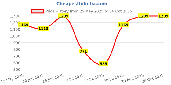 ajio.com peppermint Striped A-line Dress peppermint Price History Graph from 25 May 2025 to 25 Oct 2025